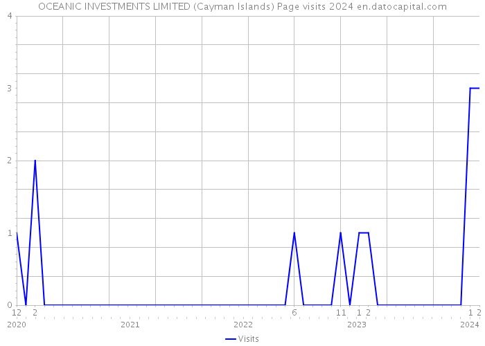 OCEANIC INVESTMENTS LIMITED (Cayman Islands) Page visits 2024 