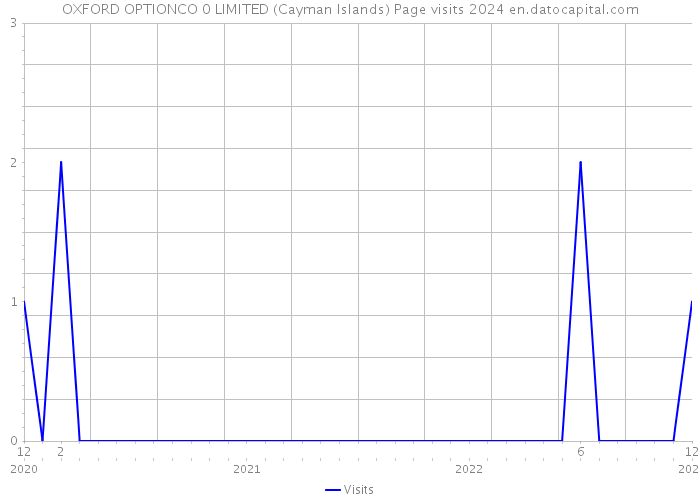 OXFORD OPTIONCO 0 LIMITED (Cayman Islands) Page visits 2024 