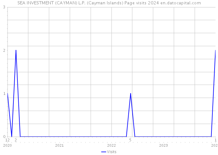 SEA INVESTMENT (CAYMAN) L.P. (Cayman Islands) Page visits 2024 