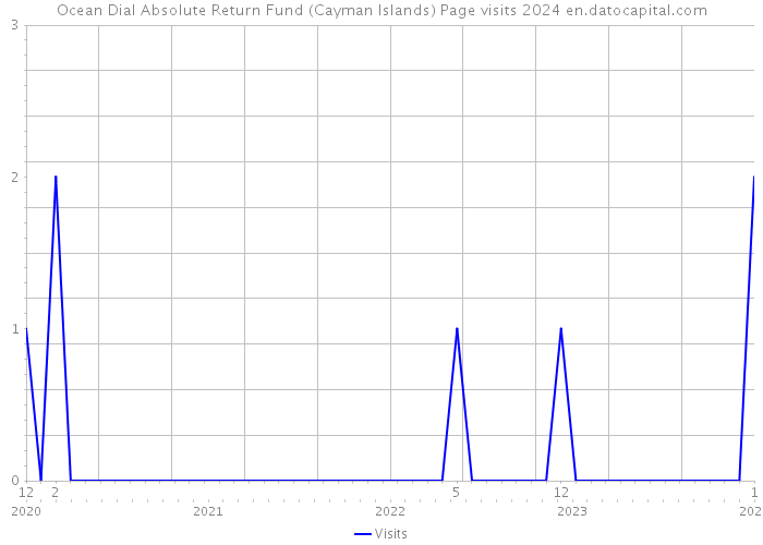 Ocean Dial Absolute Return Fund (Cayman Islands) Page visits 2024 