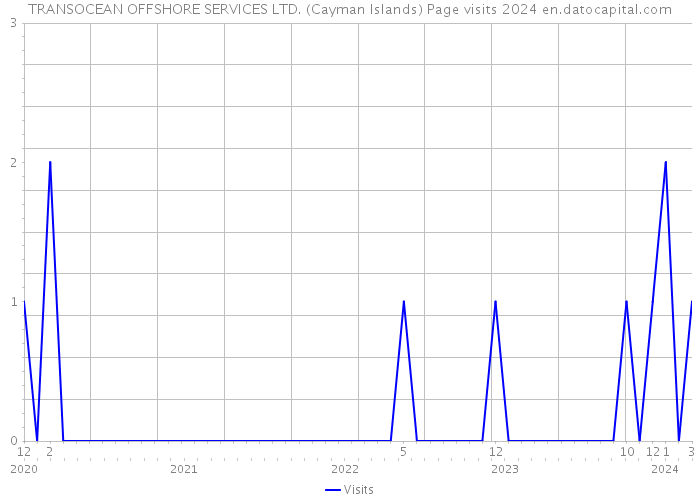 TRANSOCEAN OFFSHORE SERVICES LTD. (Cayman Islands) Page visits 2024 
