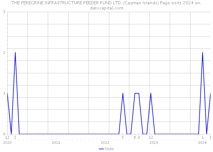 THE PEREGRINE INFRASTRUCTURE FEEDER FUND LTD. (Cayman Islands) Page visits 2024 