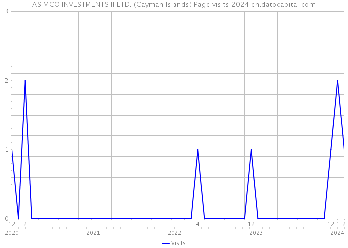 ASIMCO INVESTMENTS II LTD. (Cayman Islands) Page visits 2024 