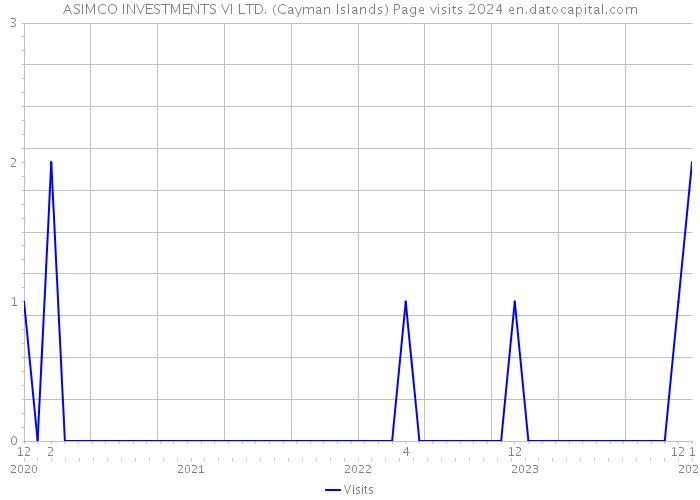 ASIMCO INVESTMENTS VI LTD. (Cayman Islands) Page visits 2024 