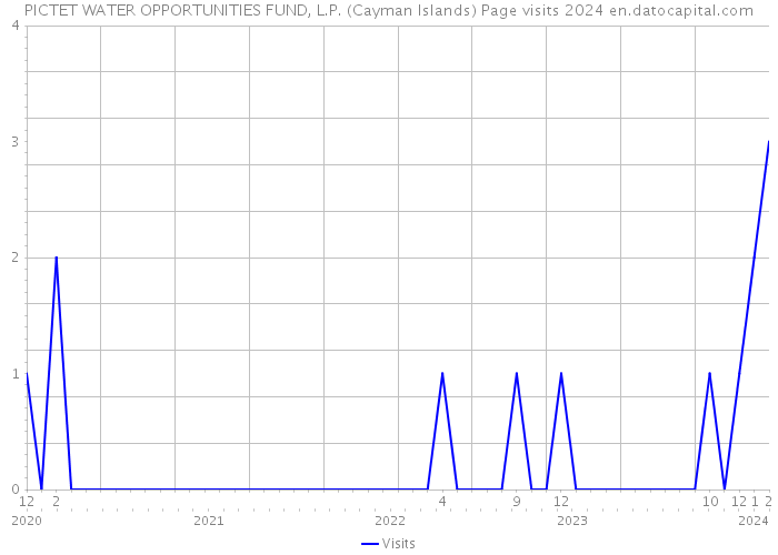 PICTET WATER OPPORTUNITIES FUND, L.P. (Cayman Islands) Page visits 2024 