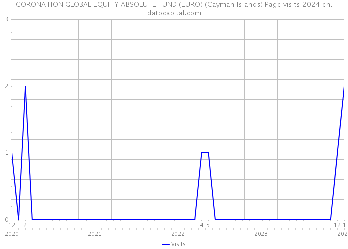 CORONATION GLOBAL EQUITY ABSOLUTE FUND (EURO) (Cayman Islands) Page visits 2024 