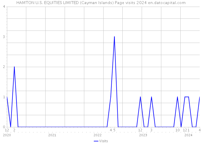 HAMTON U.S. EQUITIES LIMITED (Cayman Islands) Page visits 2024 