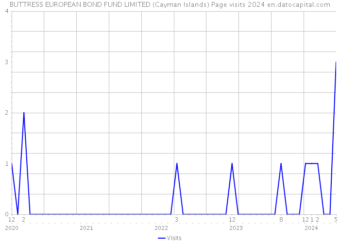 BUTTRESS EUROPEAN BOND FUND LIMITED (Cayman Islands) Page visits 2024 
