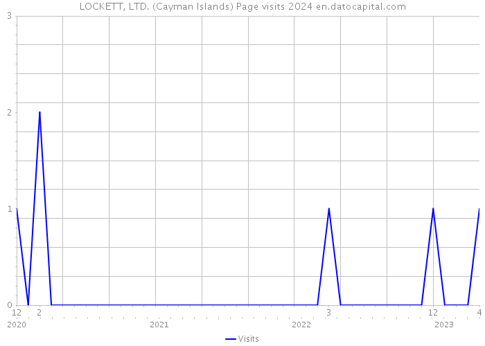 LOCKETT, LTD. (Cayman Islands) Page visits 2024 