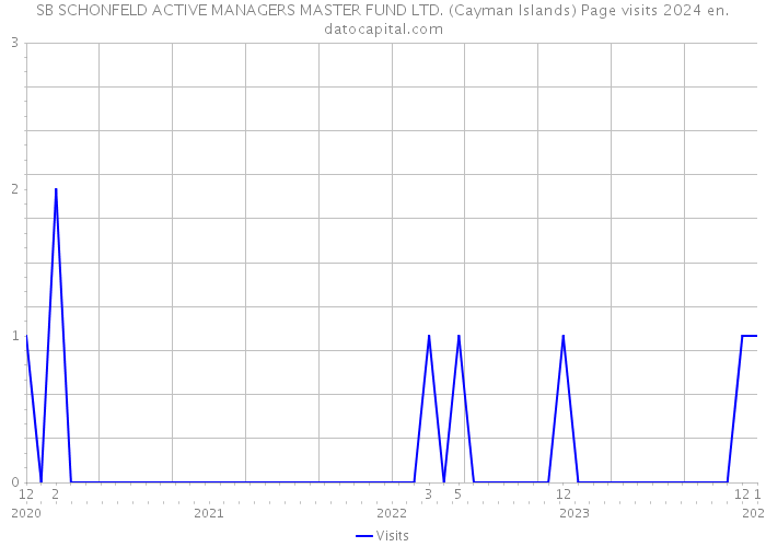 SB SCHONFELD ACTIVE MANAGERS MASTER FUND LTD. (Cayman Islands) Page visits 2024 