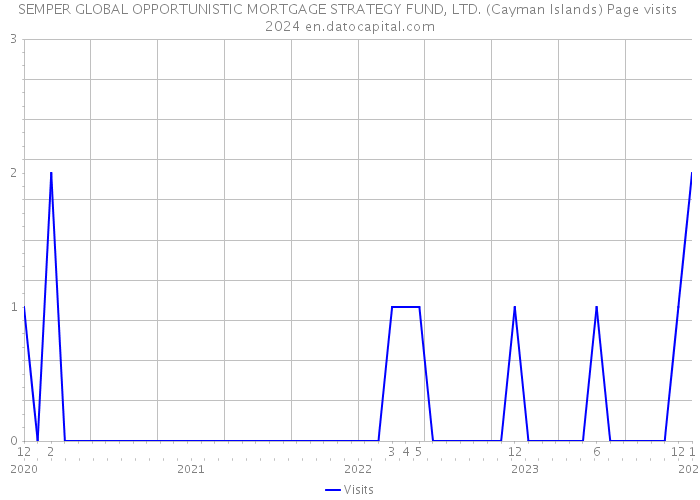 SEMPER GLOBAL OPPORTUNISTIC MORTGAGE STRATEGY FUND, LTD. (Cayman Islands) Page visits 2024 