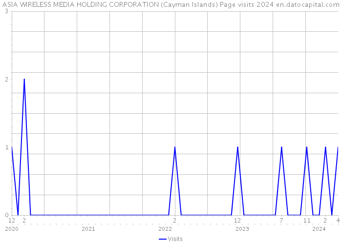 ASIA WIRELESS MEDIA HOLDING CORPORATION (Cayman Islands) Page visits 2024 