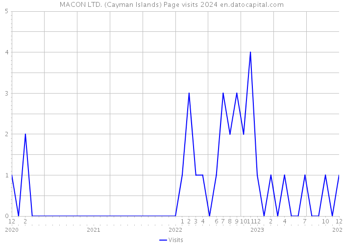 MACON LTD. (Cayman Islands) Page visits 2024 