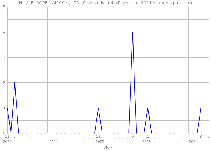 H.I.G. EUROPE - AIRCOM, LTD. (Cayman Islands) Page visits 2024 