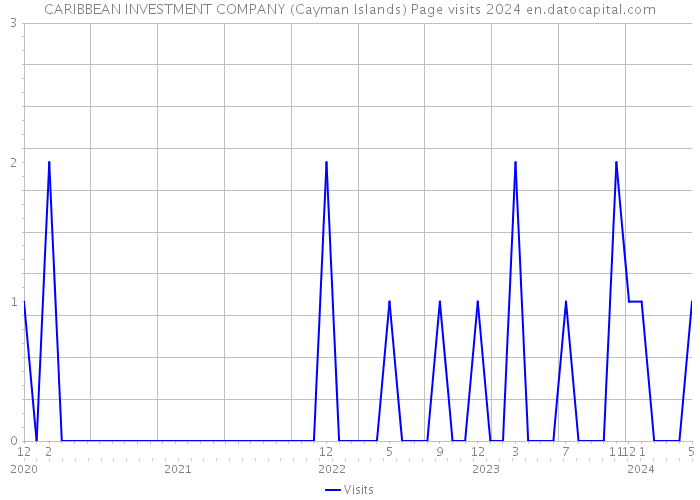 CARIBBEAN INVESTMENT COMPANY (Cayman Islands) Page visits 2024 