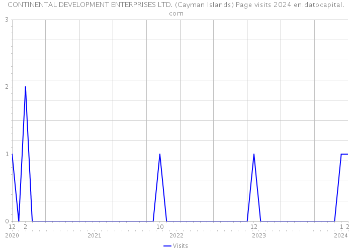 CONTINENTAL DEVELOPMENT ENTERPRISES LTD. (Cayman Islands) Page visits 2024 