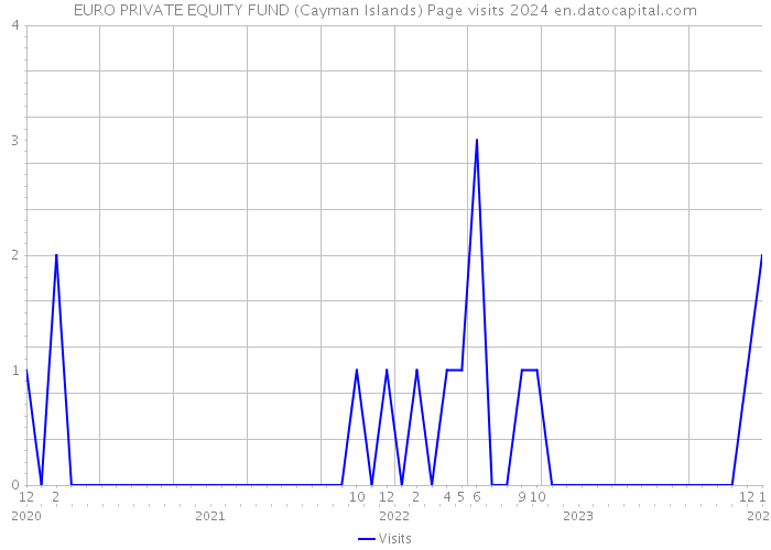 EURO PRIVATE EQUITY FUND (Cayman Islands) Page visits 2024 