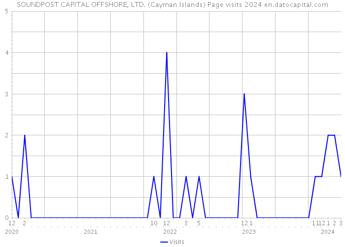 SOUNDPOST CAPITAL OFFSHORE, LTD. (Cayman Islands) Page visits 2024 