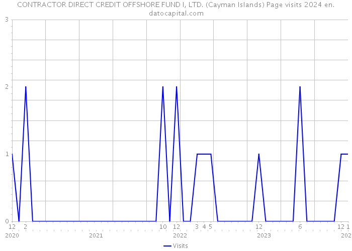 CONTRACTOR DIRECT CREDIT OFFSHORE FUND I, LTD. (Cayman Islands) Page visits 2024 