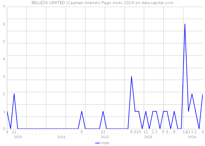 BELLEZA LIMITED (Cayman Islands) Page visits 2024 