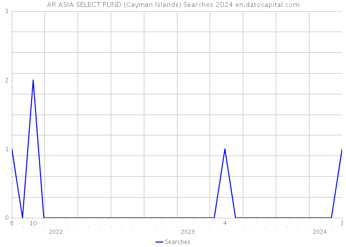 AR ASIA SELECT FUND (Cayman Islands) Searches 2024 