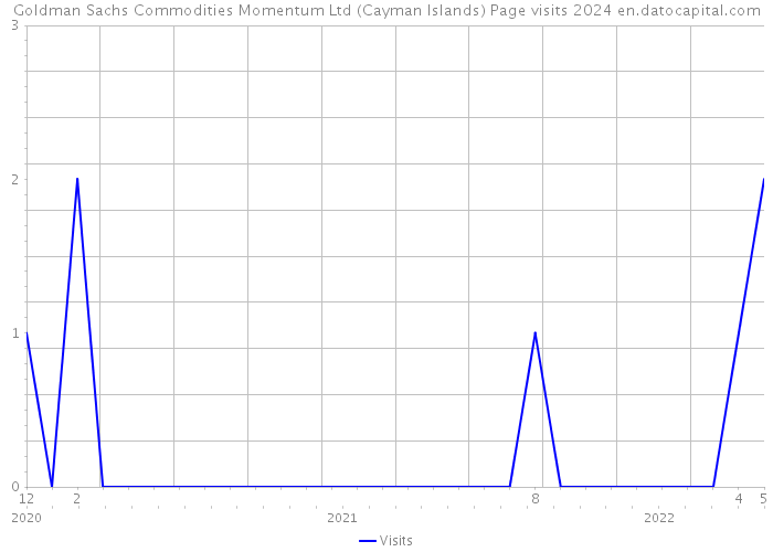 Goldman Sachs Commodities Momentum Ltd (Cayman Islands) Page visits 2024 