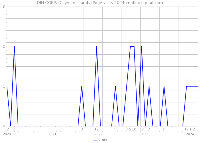 DIN CORP. (Cayman Islands) Page visits 2024 
