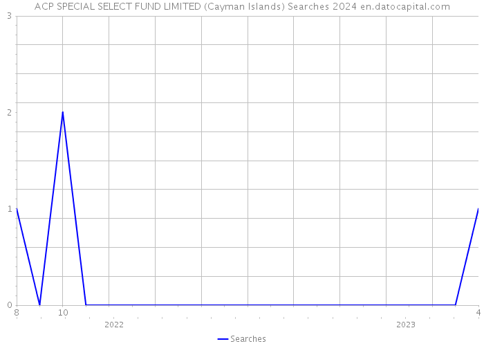 ACP SPECIAL SELECT FUND LIMITED (Cayman Islands) Searches 2024 