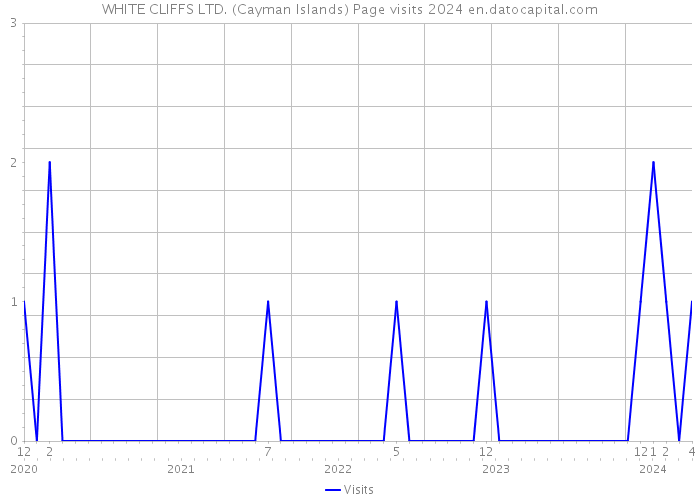 WHITE CLIFFS LTD. (Cayman Islands) Page visits 2024 