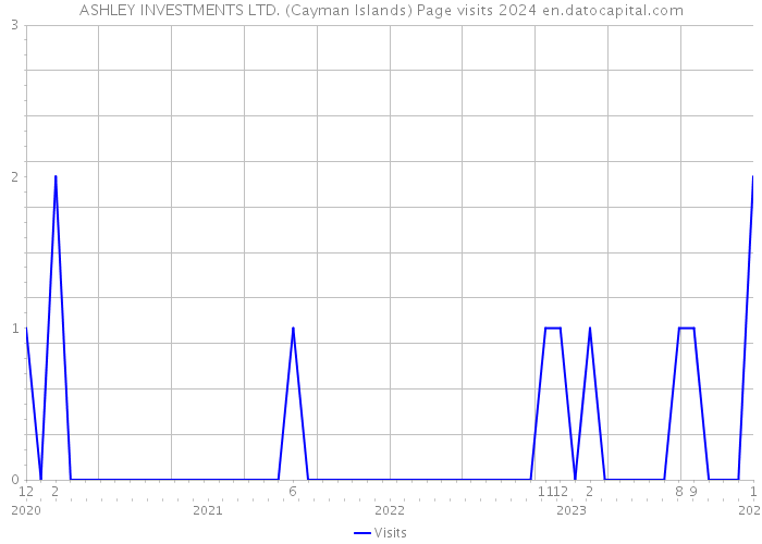 ASHLEY INVESTMENTS LTD. (Cayman Islands) Page visits 2024 
