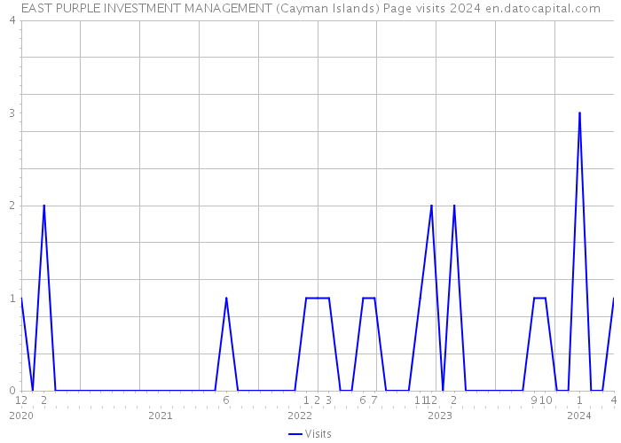 EAST PURPLE INVESTMENT MANAGEMENT (Cayman Islands) Page visits 2024 