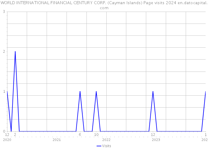 WORLD INTERNATIONAL FINANCIAL CENTURY CORP. (Cayman Islands) Page visits 2024 