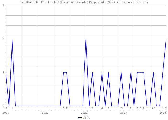 GLOBAL TRIUMPH FUND (Cayman Islands) Page visits 2024 