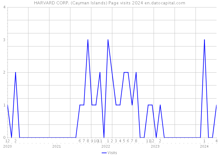 HARVARD CORP. (Cayman Islands) Page visits 2024 