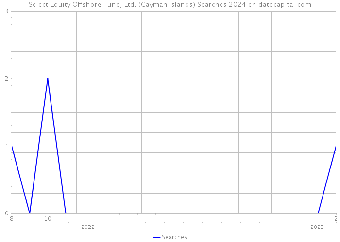 Select Equity Offshore Fund, Ltd. (Cayman Islands) Searches 2024 