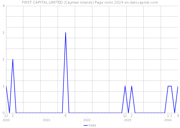 FIRST CAPITAL LIMITED (Cayman Islands) Page visits 2024 