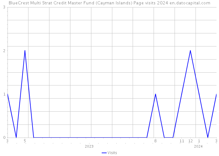 BlueCrest Multi Strat Credit Master Fund (Cayman Islands) Page visits 2024 