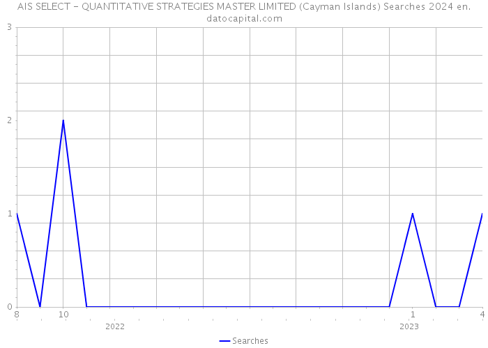 AIS SELECT - QUANTITATIVE STRATEGIES MASTER LIMITED (Cayman Islands) Searches 2024 
