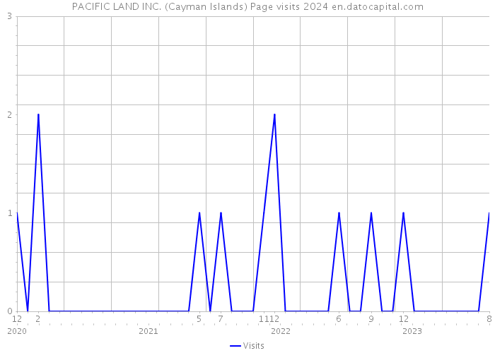 PACIFIC LAND INC. (Cayman Islands) Page visits 2024 