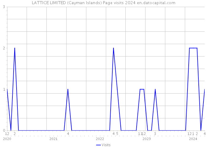 LATTICE LIMITED (Cayman Islands) Page visits 2024 