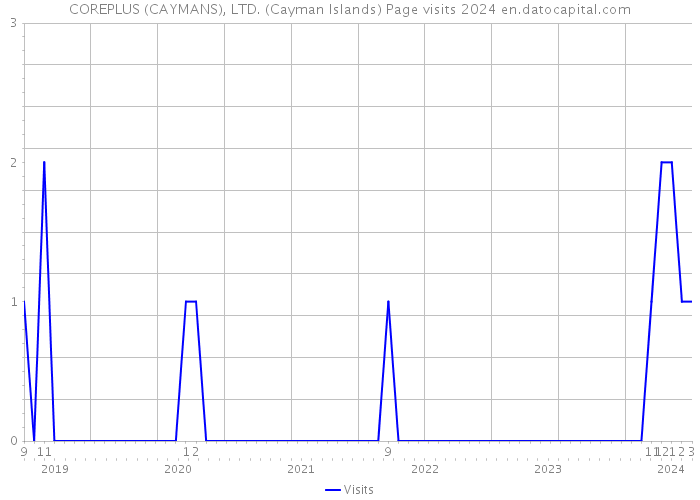COREPLUS (CAYMANS), LTD. (Cayman Islands) Page visits 2024 