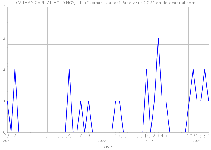 CATHAY CAPITAL HOLDINGS, L.P. (Cayman Islands) Page visits 2024 