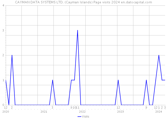 CAYMAN DATA SYSTEMS LTD. (Cayman Islands) Page visits 2024 