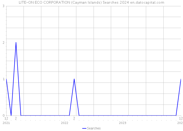 LITE-ON ECO CORPORATION (Cayman Islands) Searches 2024 