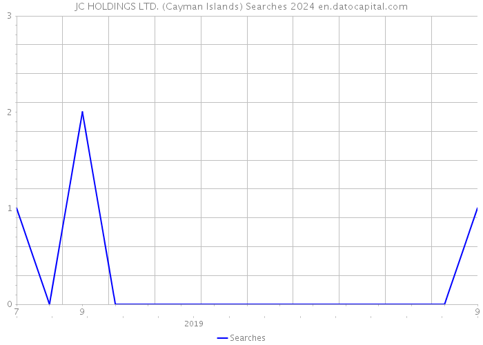 JC HOLDINGS LTD. (Cayman Islands) Searches 2024 