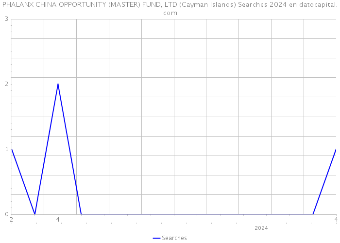 PHALANX CHINA OPPORTUNITY (MASTER) FUND, LTD (Cayman Islands) Searches 2024 