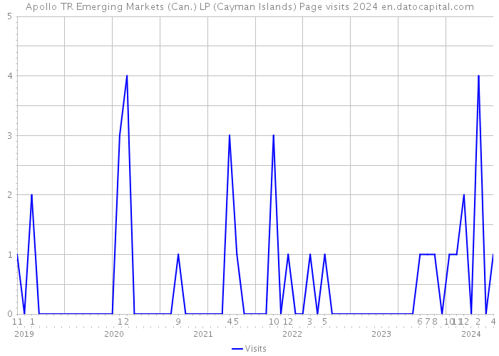 Apollo TR Emerging Markets (Can.) LP (Cayman Islands) Page visits 2024 