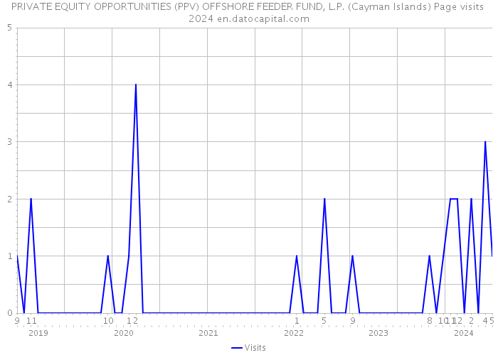 PRIVATE EQUITY OPPORTUNITIES (PPV) OFFSHORE FEEDER FUND, L.P. (Cayman Islands) Page visits 2024 