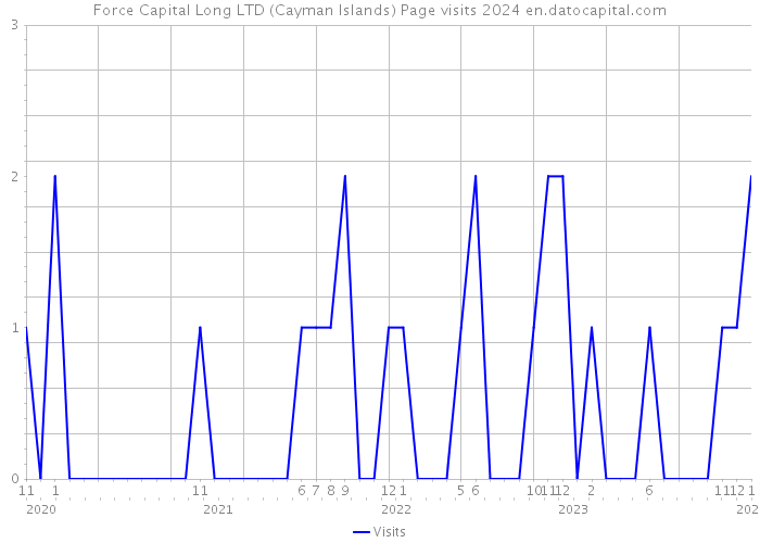 Force Capital Long LTD (Cayman Islands) Page visits 2024 