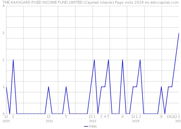 THE AAASGARD FIXED INCOME FUND LIMITED (Cayman Islands) Page visits 2024 